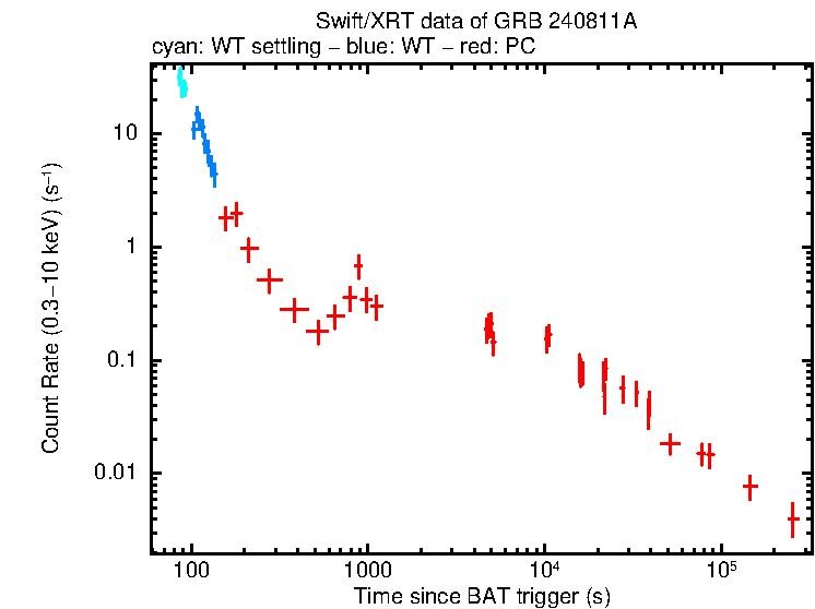 Light curve of GRB 240811A