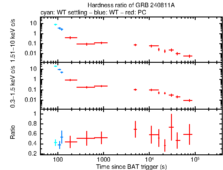Hardness ratio of GRB 240811A
