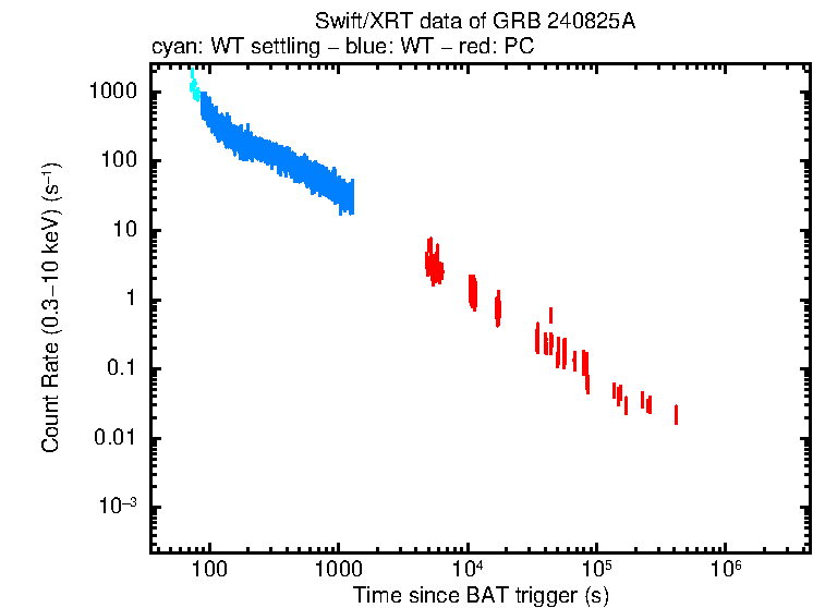 Light curve of GRB 240825A