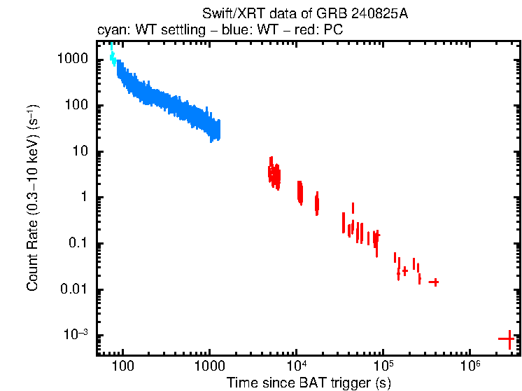 Light curve of GRB 240825A