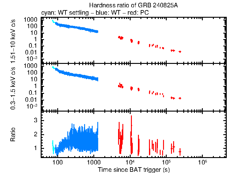 Hardness ratio of GRB 240825A
