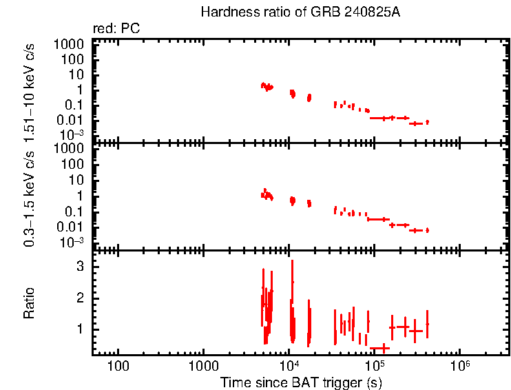 Hardness ratio of GRB 240825A