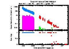 XRT Light curve of GRB 240825A