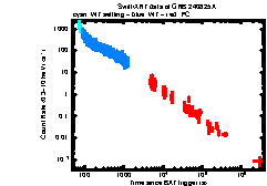 XRT Light curve of GRB 240825A