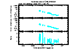 XRT Light curve of GRB 240825A