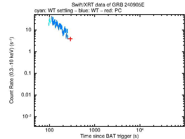 Light curve of GRB 240905E