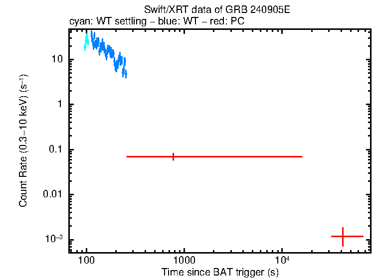 Light curve of GRB 240905E