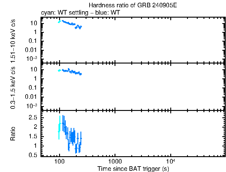 Hardness ratio of GRB 240905E