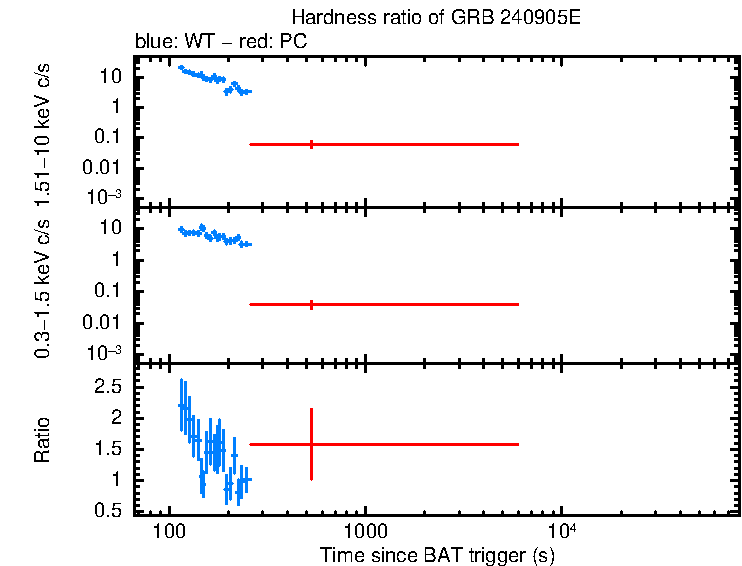 Hardness ratio of GRB 240905E