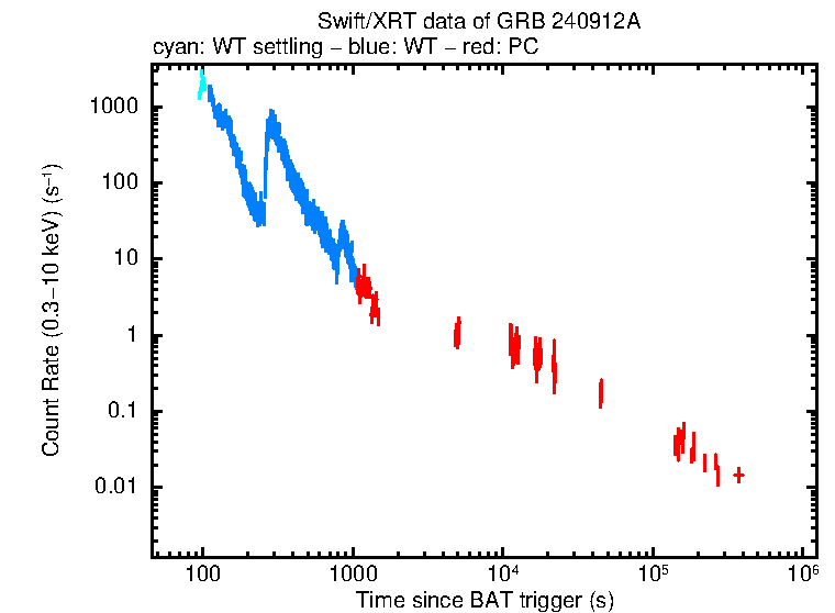 Light curve of GRB 240912A