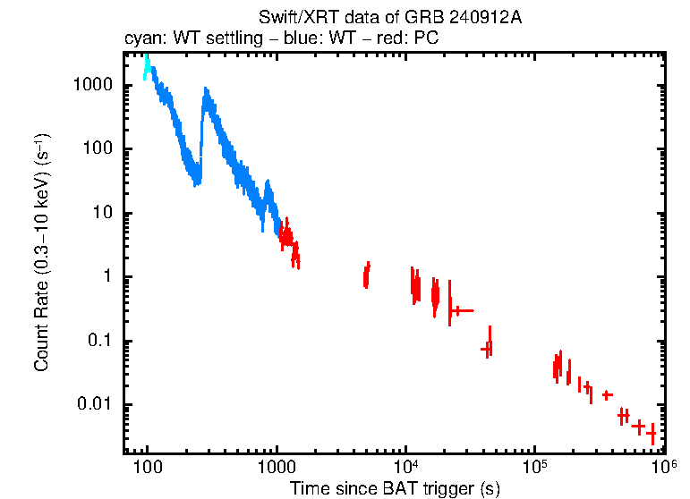 Light curve of GRB 240912A