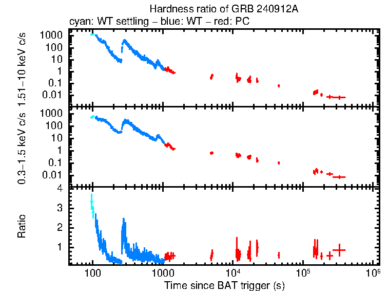 Hardness ratio of GRB 240912A