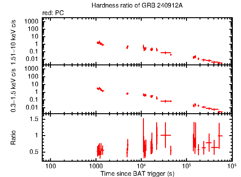 Hardness ratio of GRB 240912A
