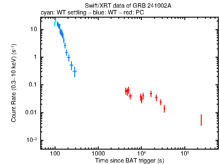 Light curve of GRB 241002A