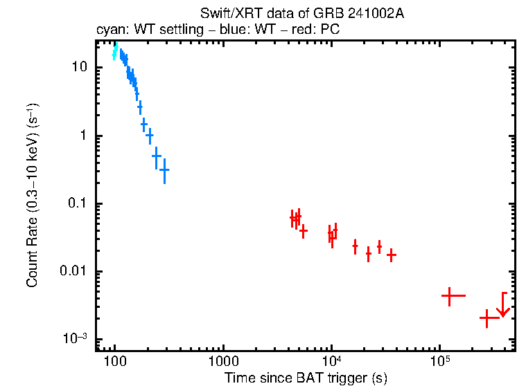 Light curve of GRB 241002A