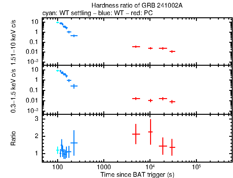 Hardness ratio of GRB 241002A