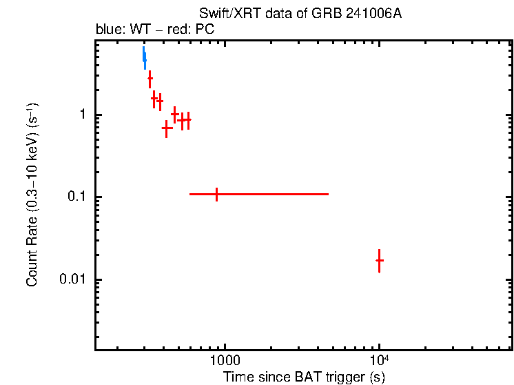 Light curve of GRB 241006A