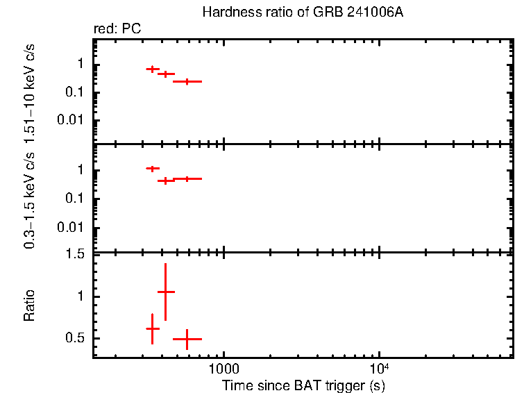 Hardness ratio of GRB 241006A