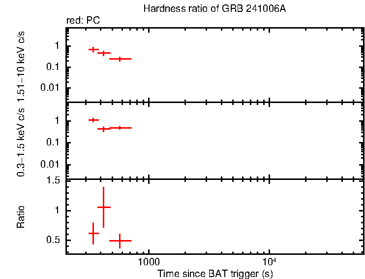 Hardness ratio of GRB 241006A