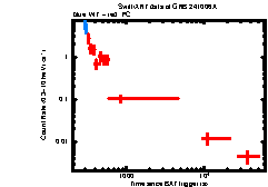 XRT Light curve of GRB 241006A