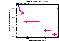 XRT Light curve of GRB 241006A