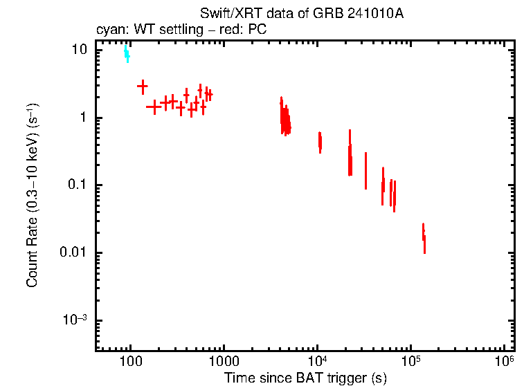 Light curve of GRB 241010A