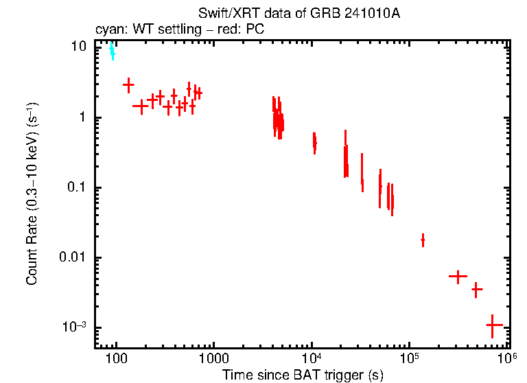Light curve of GRB 241010A