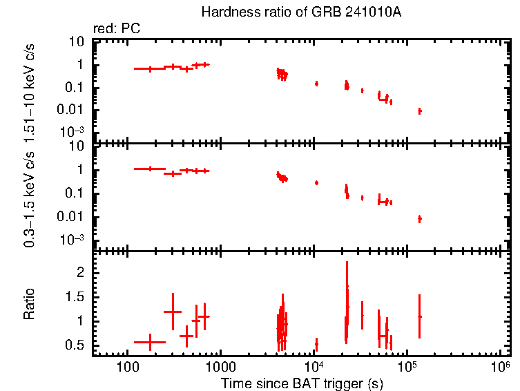 Hardness ratio of GRB 241010A