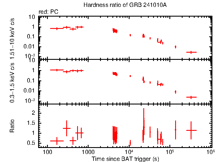 Hardness ratio of GRB 241010A