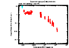 XRT Light curve of GRB 241010A