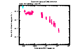 XRT Light curve of GRB 241010A
