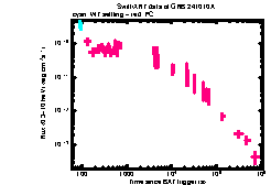 XRT Light curve of GRB 241010A