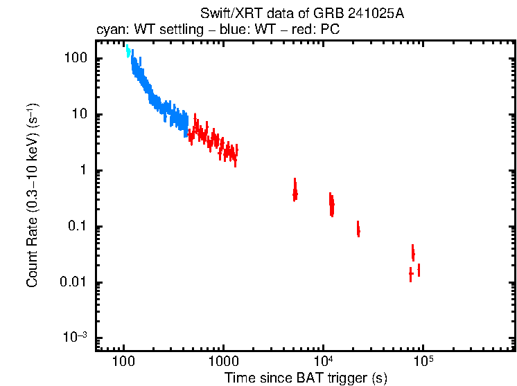 Light curve of GRB 241025A