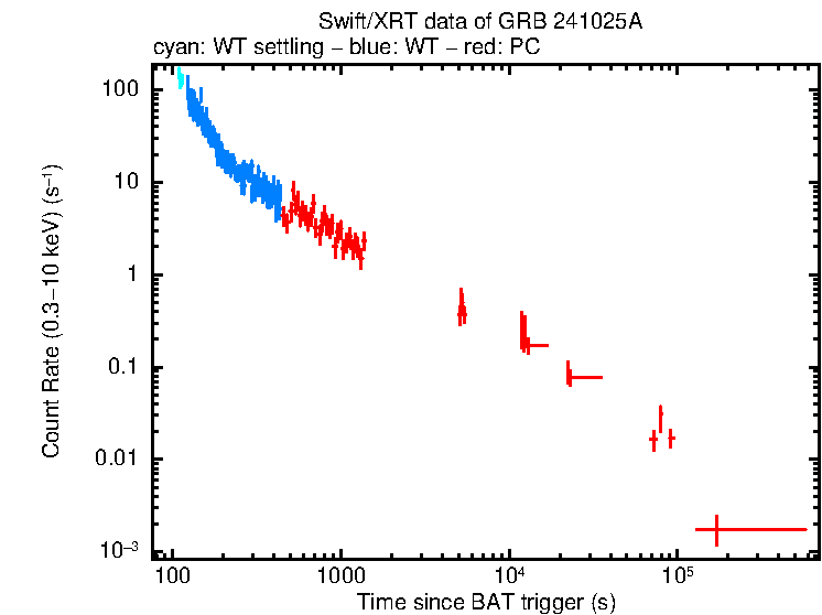 Light curve of GRB 241025A