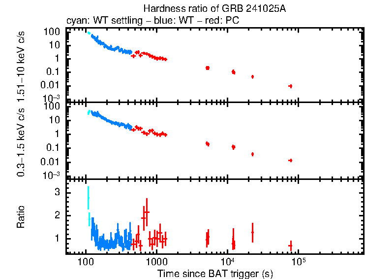 Hardness ratio of GRB 241025A
