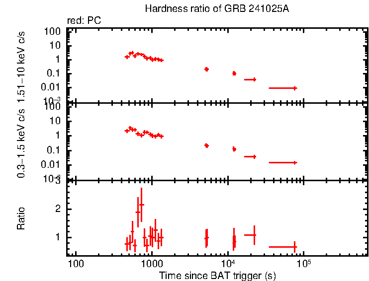 Hardness ratio of GRB 241025A