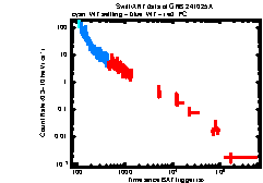 XRT Light curve of GRB 241025A
