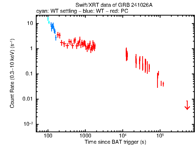 Light curve of GRB 241026A