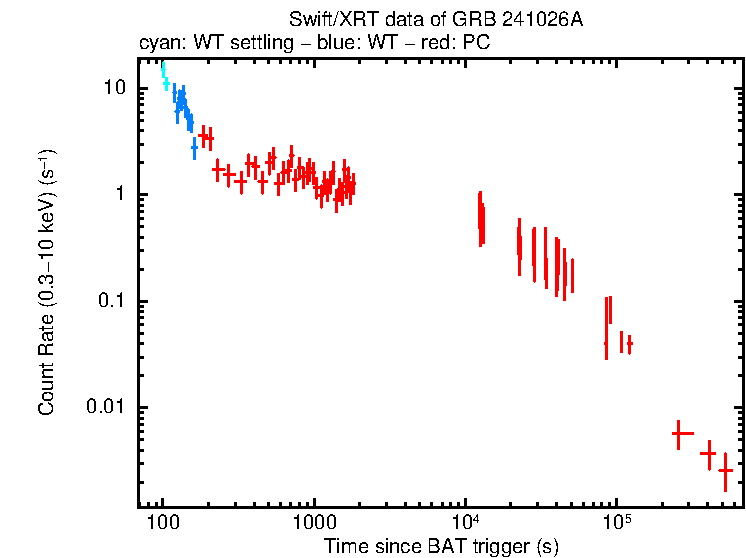 Light curve of GRB 241026A
