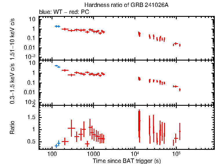 Hardness ratio of GRB 241026A