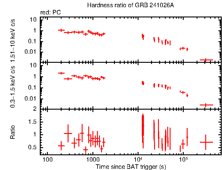 Hardness ratio of GRB 241026A