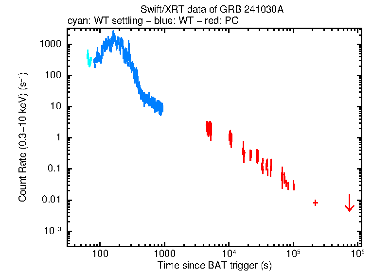 Light curve of GRB 241030A