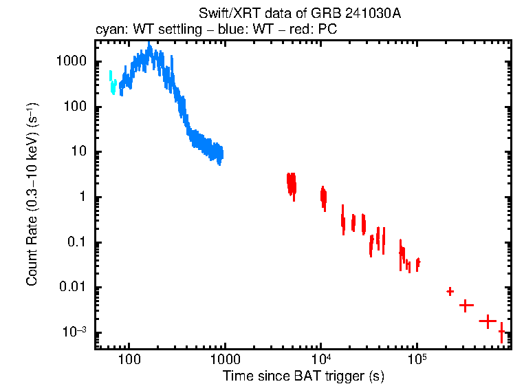 Light curve of GRB 241030A