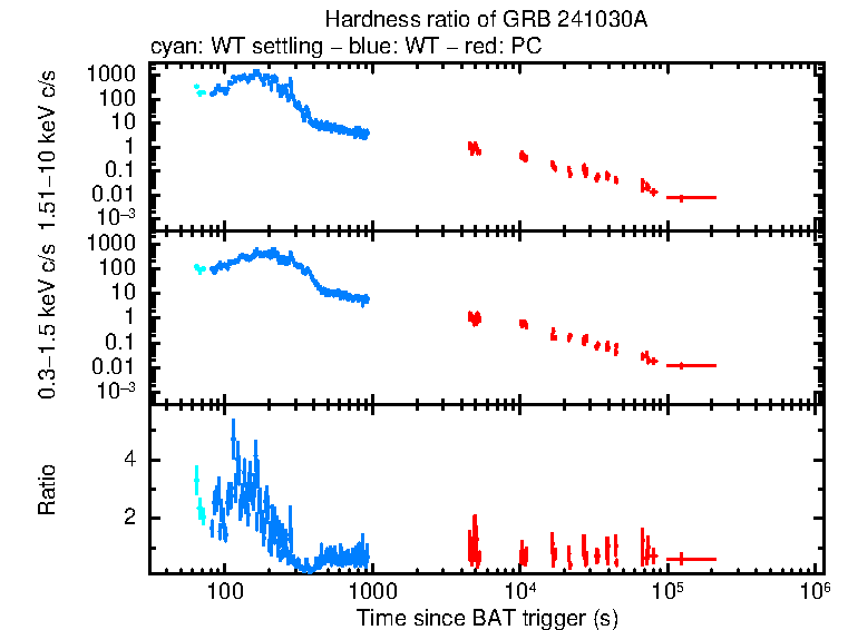 Hardness ratio of GRB 241030A