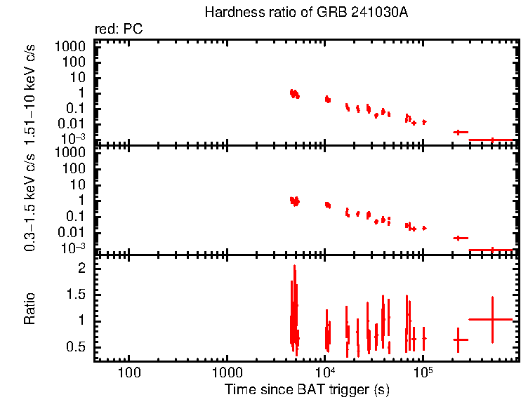 Hardness ratio of GRB 241030A