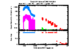 XRT Light curve of GRB 241030A