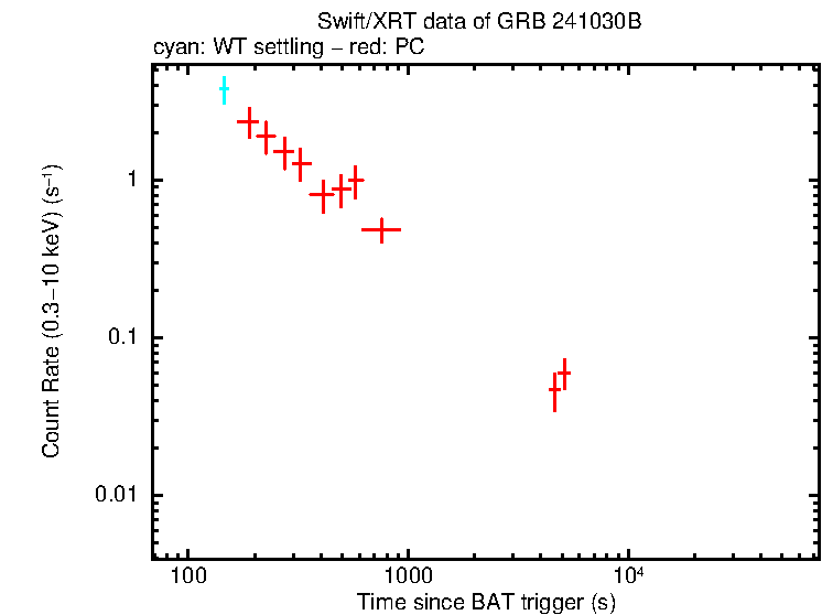 Light curve of GRB 241030B