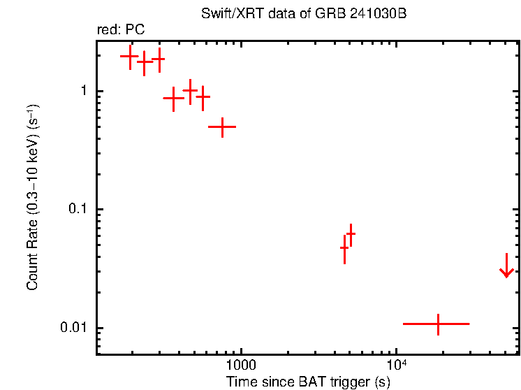 Light curve of GRB 241030B