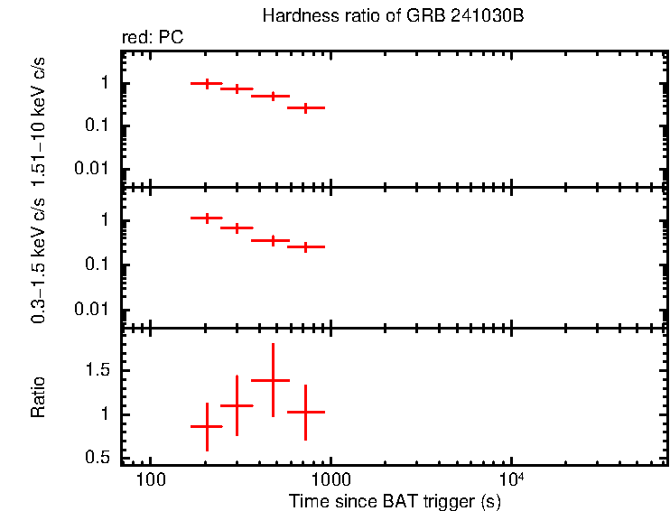 Hardness ratio of GRB 241030B