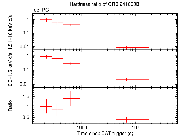 Hardness ratio of GRB 241030B